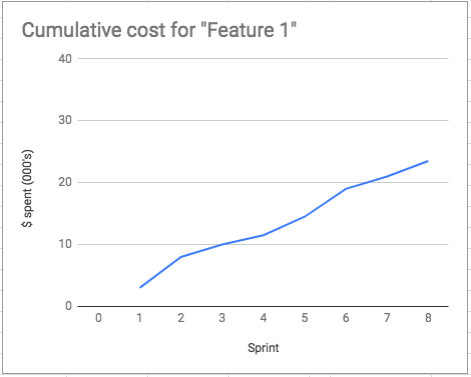 example-cumulative-sprint-costs-graph