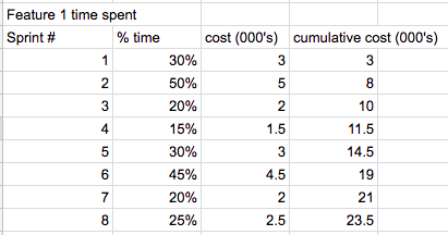 example-cumulative-sprint-costs-table